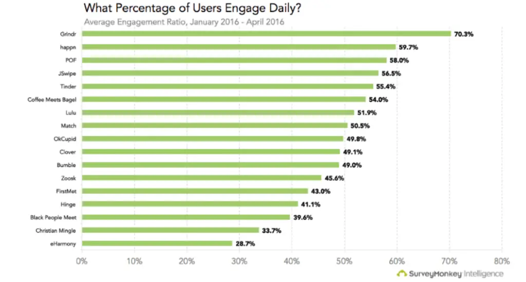 dating site under usage by age group