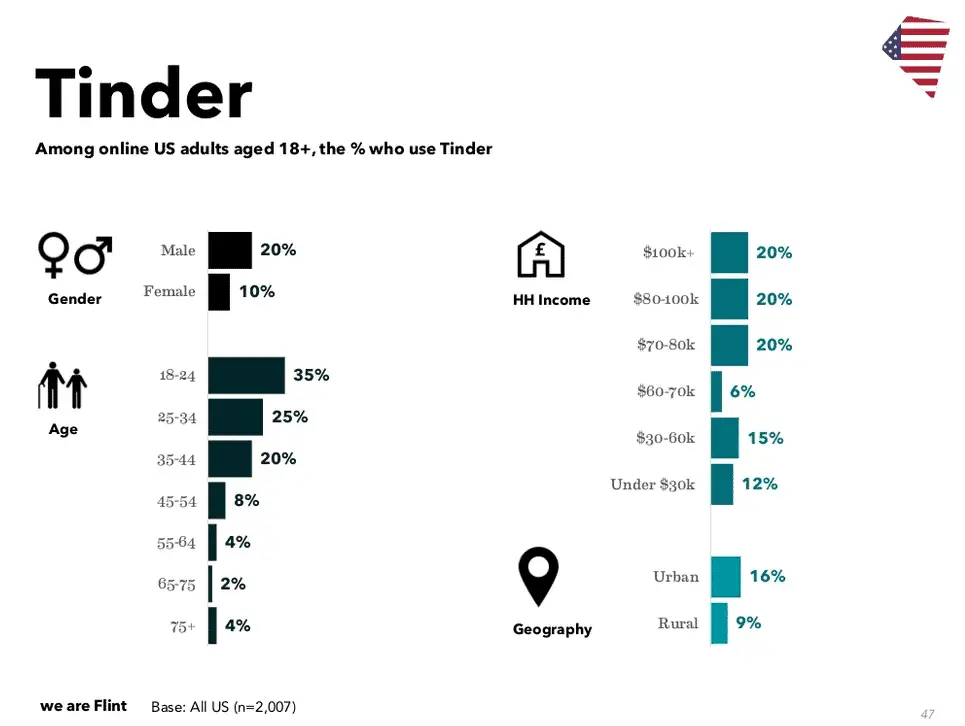 Tinder demographic statistincs in the US