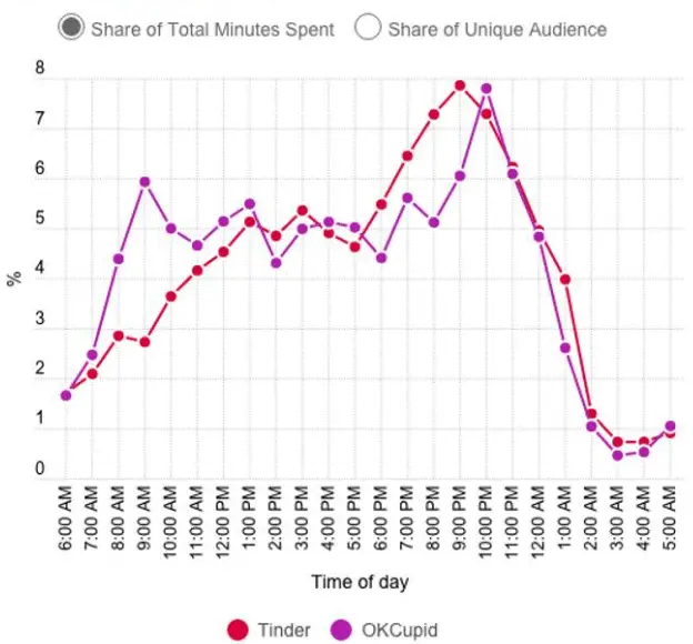 Here's the Time of Day You Should Swipe Right to Get the Most Tinder Matches