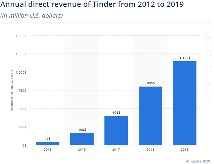 Tinder Revenue History